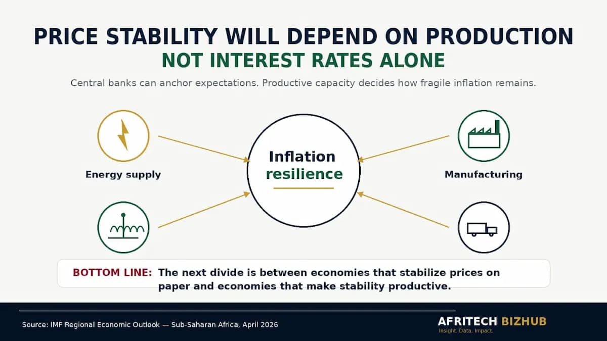 Africa Inflation