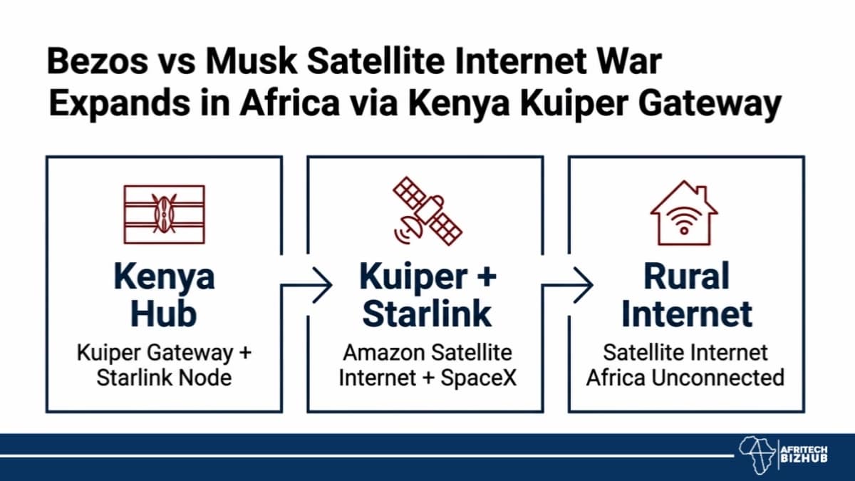 Bezos vs Musk Satellite Internet War Expands in Africa via Kenya Kuiper Gateway
