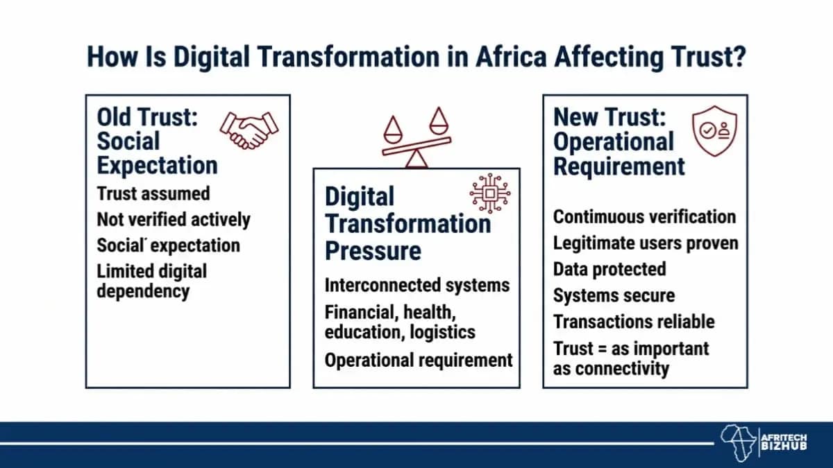 Zero Trust Africa: Why Cloud and AI Are Reshaping Cybersecurity Trust Gap