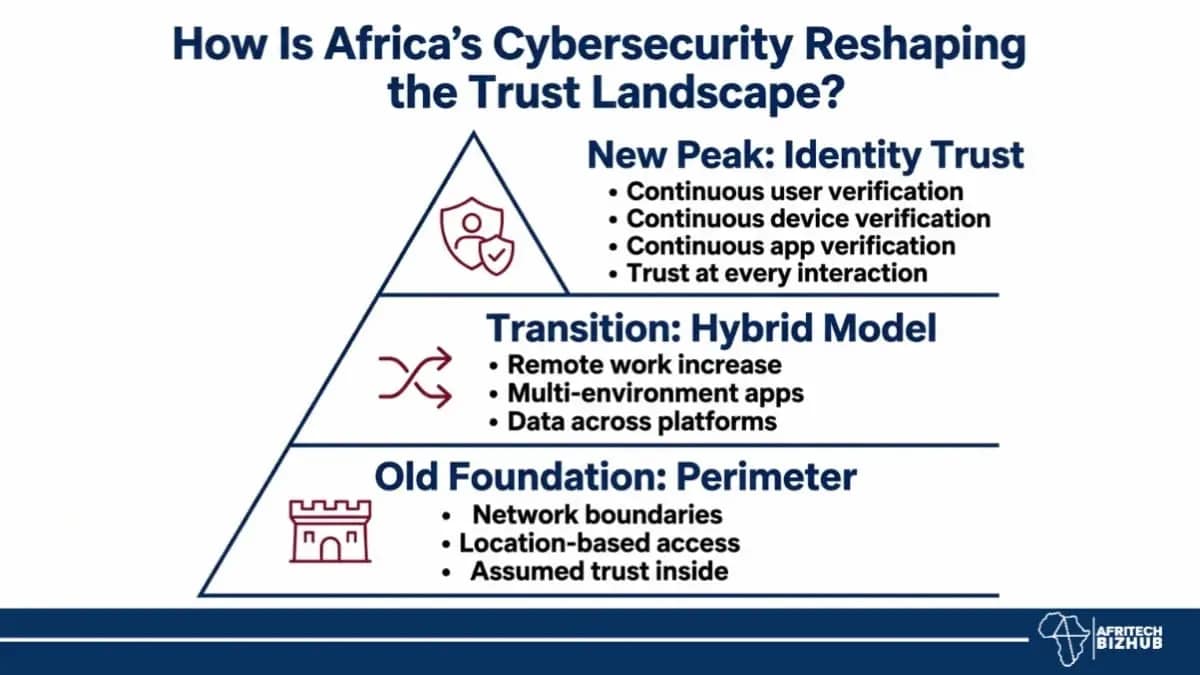 Zero Trust Africa: Why Cloud and AI Are Reshaping Cybersecurity Trust Gap
