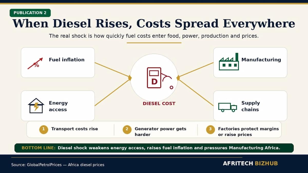 Diesel Fuel Shock: Which African Nations Are Paying the Highest Price?