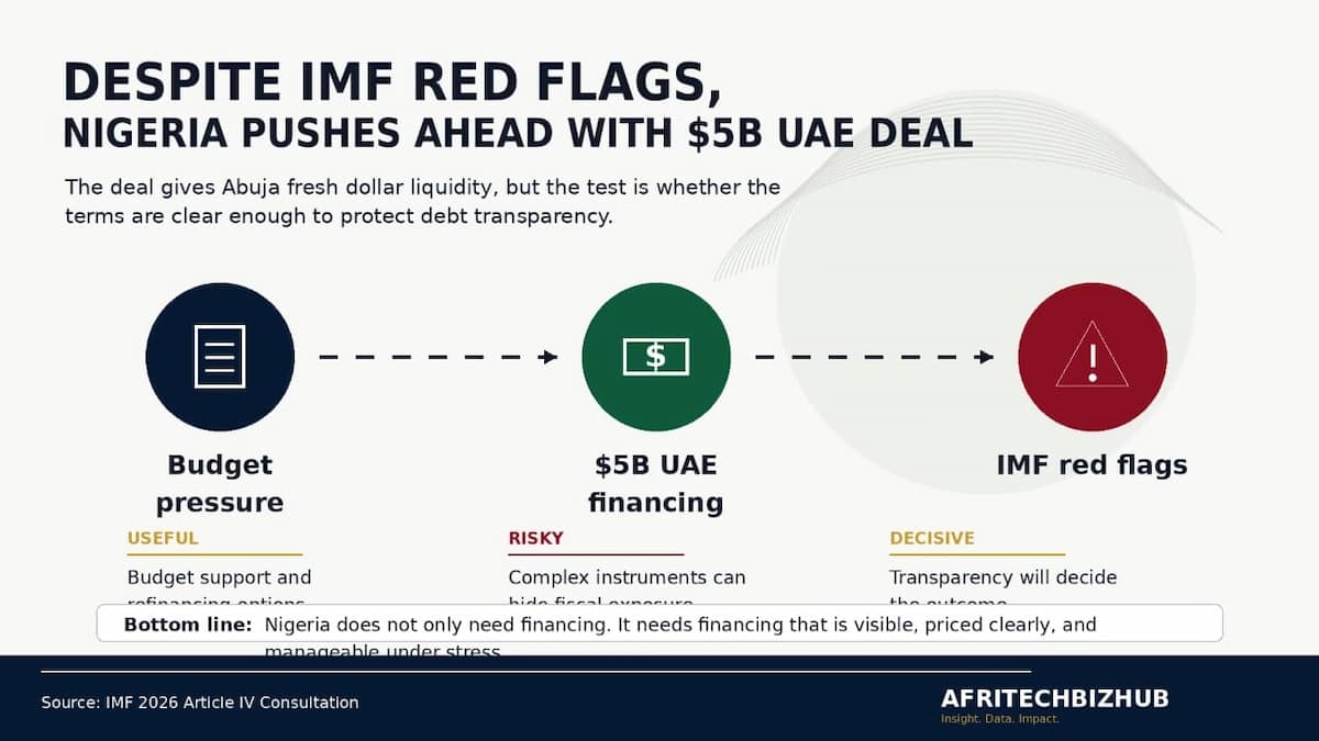 Despite IMF Red Flags, Nigeria Pushes Ahead With $5 Billion UAE Deal