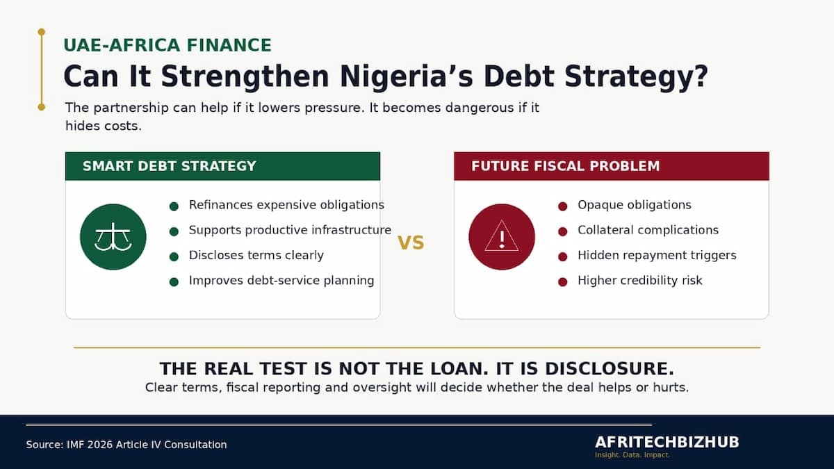 Despite IMF Red Flags, Nigeria Pushes Ahead With $5 Billion UAE Deal