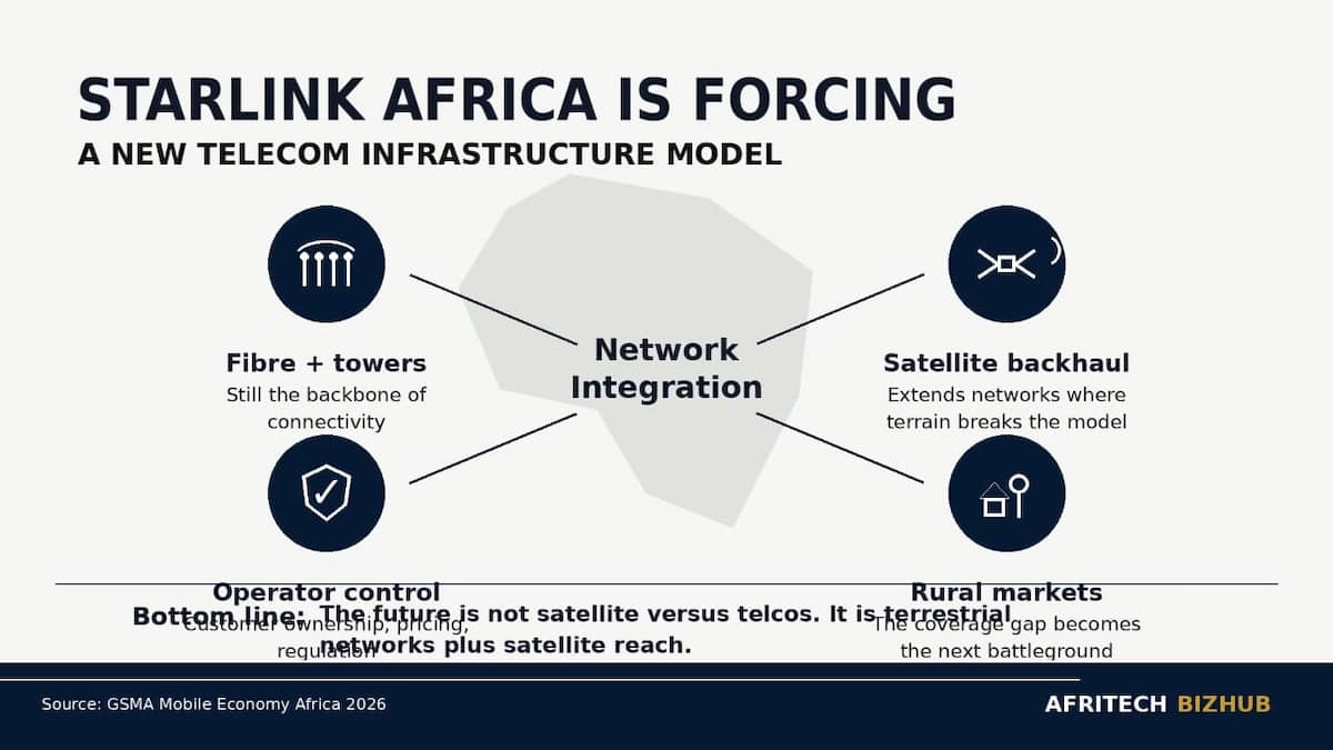 Why Fighting Starlink Became a Losing Battle for Africa’s Telcos