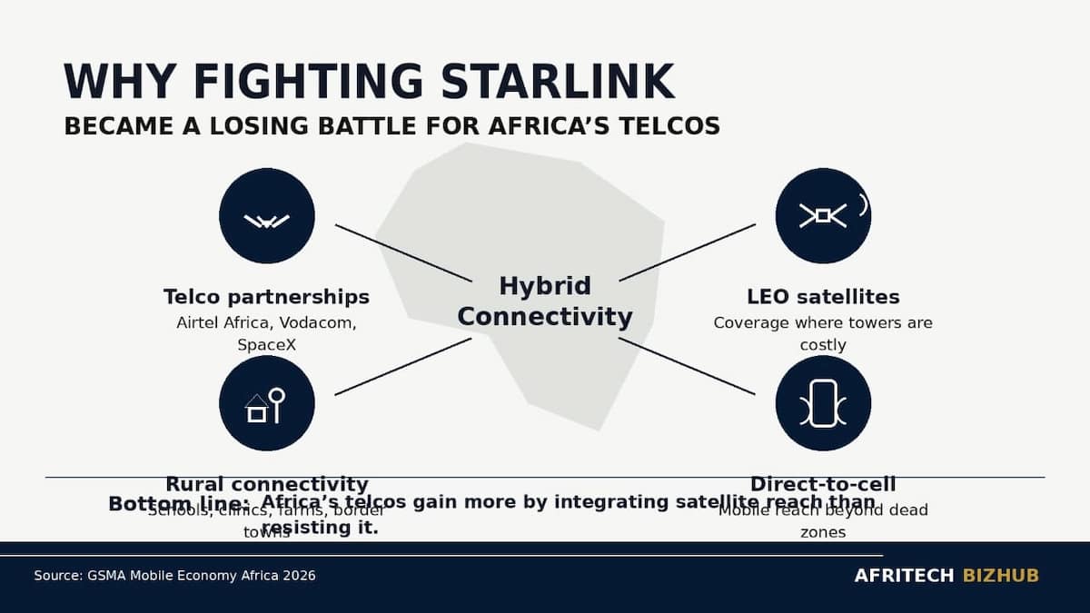 Why Fighting Starlink Became a Losing Battle for Africa’s Telcos