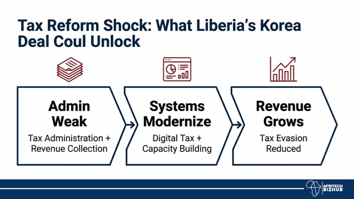Tax Reform Shock: What Liberia’s Korea Deal Could Unlock