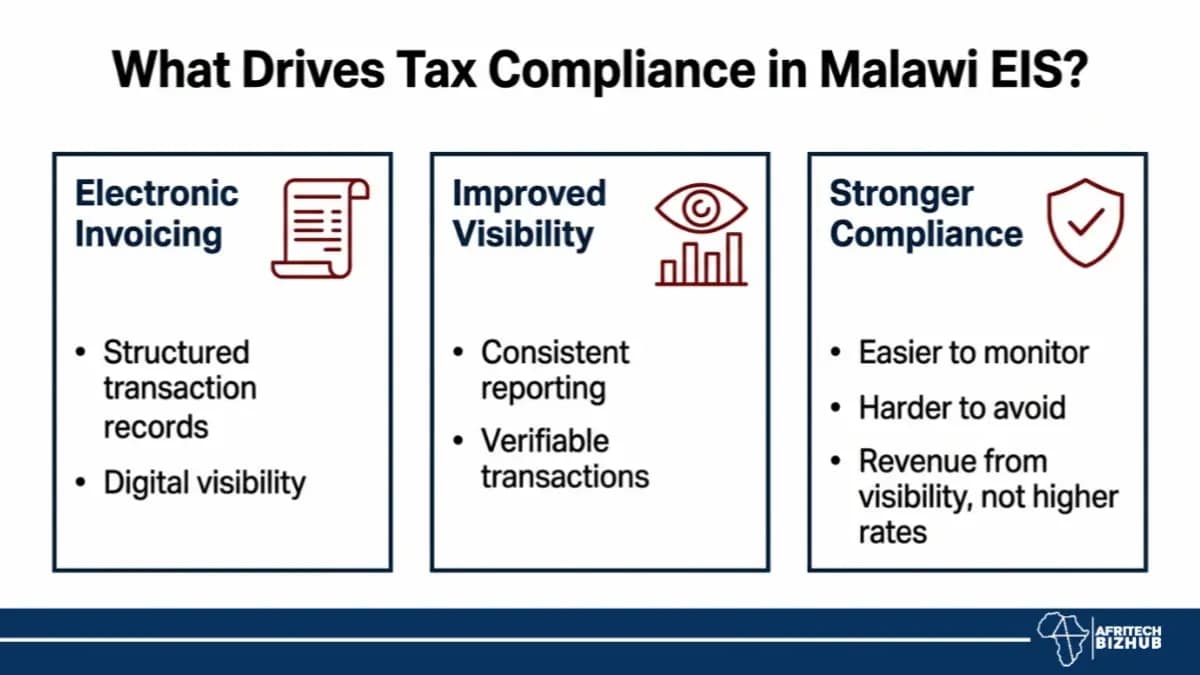 Malawi Tax Gains Surge on Digital Invoicing System Boosting Domestic Revenue