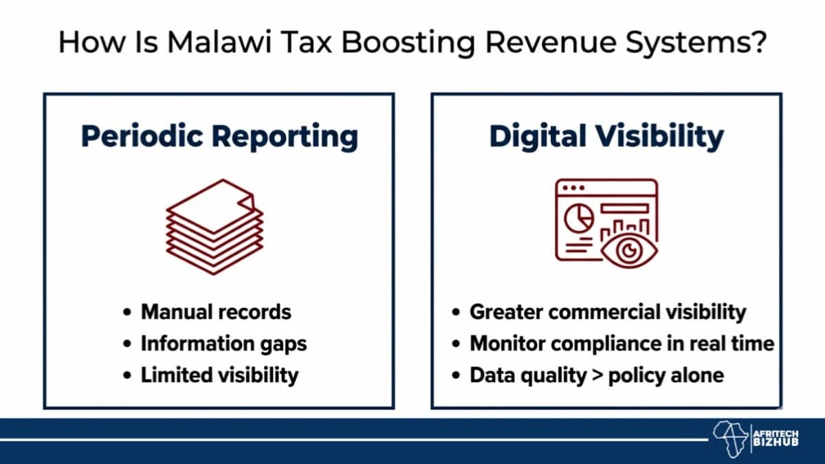 Malawi Tax Gains Surge on Digital Invoicing System Boosting Domestic Revenue