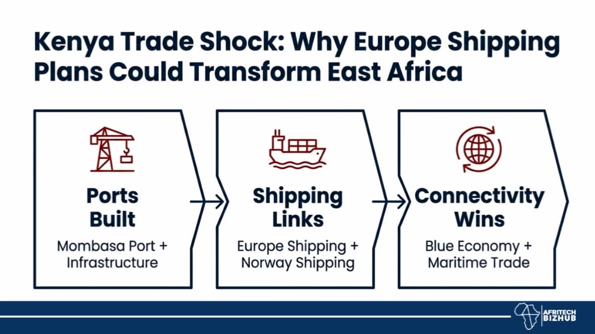 Kenya Trade Shock: Why Europe Shipping Plans Could Transform East Africa