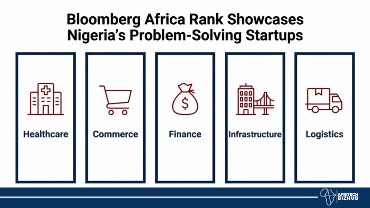 Bloomberg Africa Rank Spotlights Nigeria’s Startup Problem-Solvers