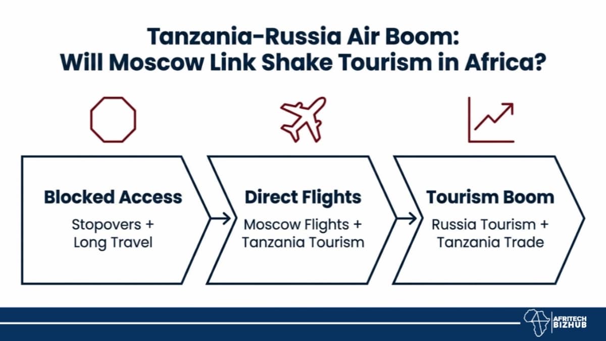 Tanzania–Russia Air Boom: Could Moscow Flights Shake African Tourism?