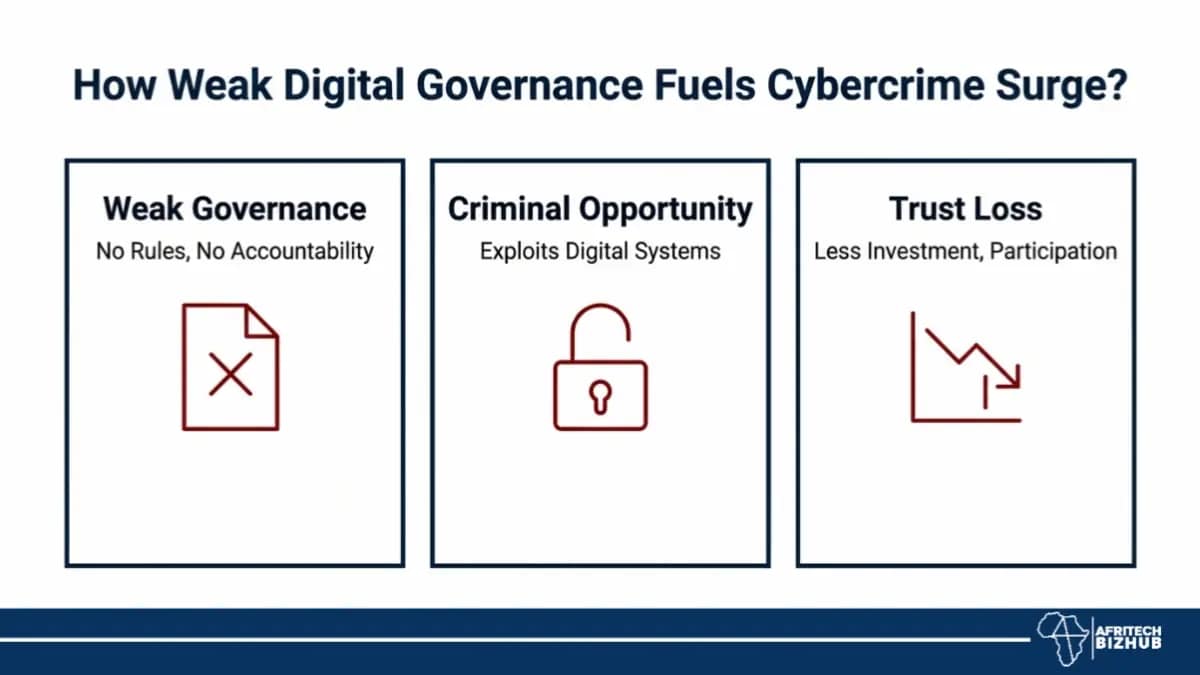 Africa Cybercrime Surge Exposes Weak Digital Governance Systems