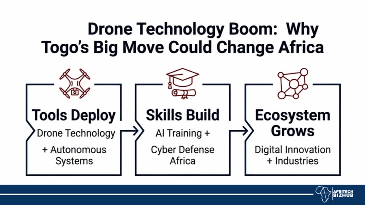 Drone Technology