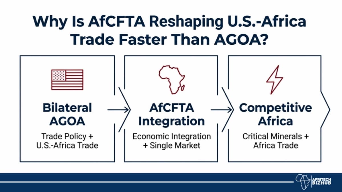 Why Is AfCFTA Reshaping U.S.-Africa Trade Faster Than AGOA?