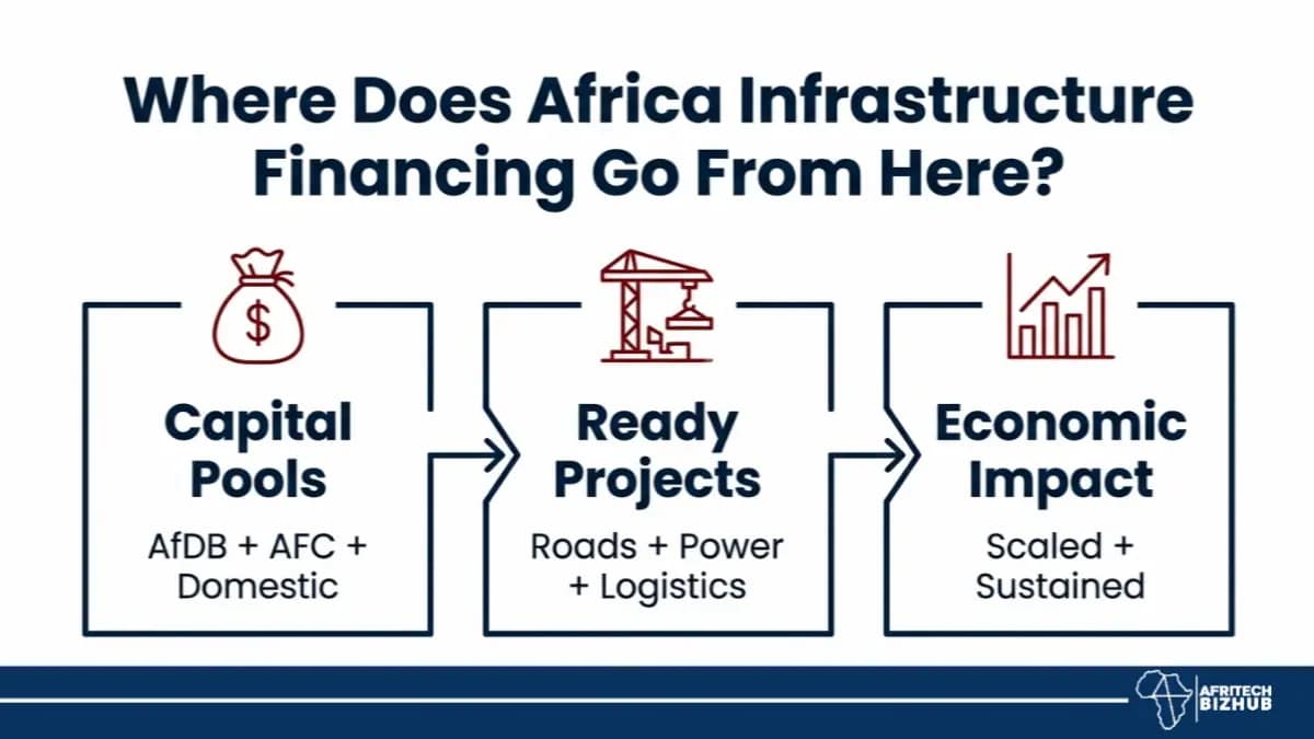 Africa Infrastructure Financing