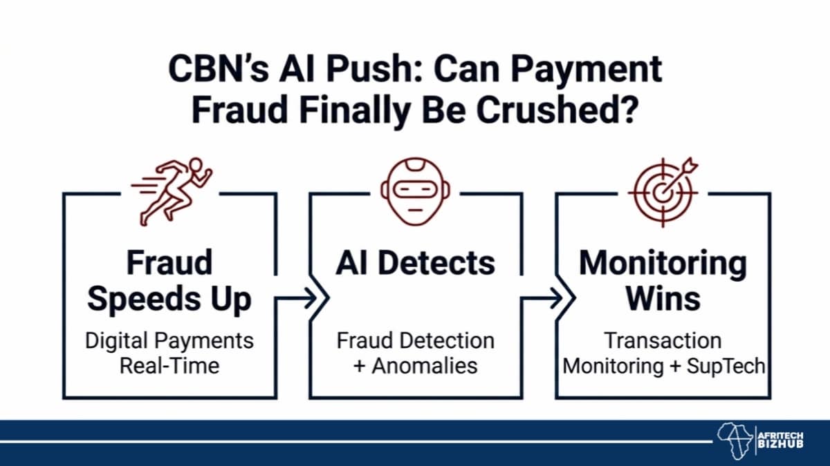 CBN’s AI Push: Can Payment Fraud Finally Be Crushed?