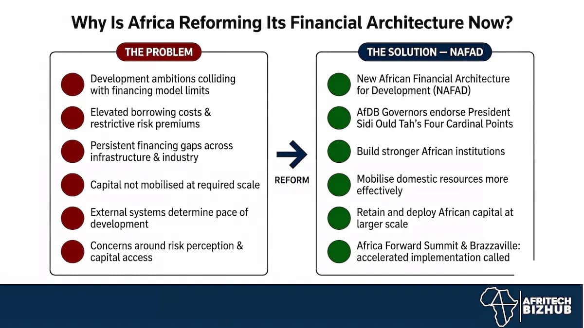 Africa Financial Architecture