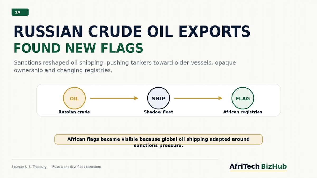 How Africa Became Russia’s Secret Route for Crude Oil Exports
