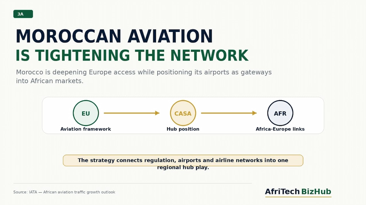Morocco Tightens Its Grip on Africa-Europe Aviation Network