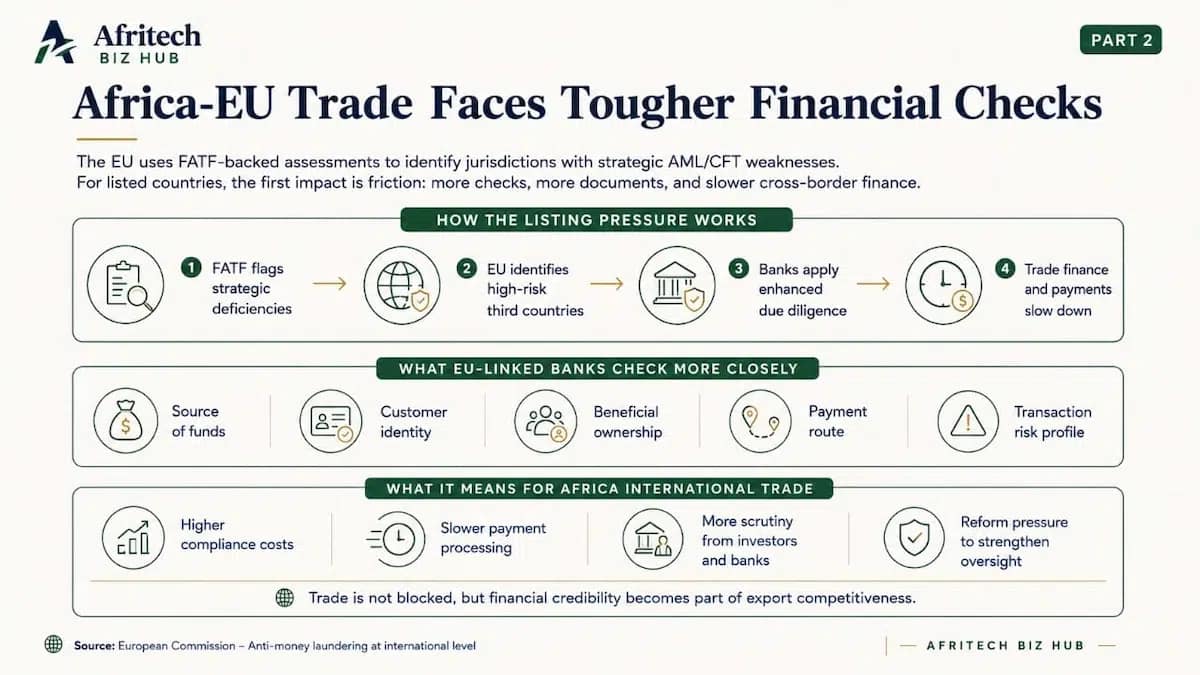 Africa’s International Trade in Trouble as EU Flags 8 High-Risk Countries