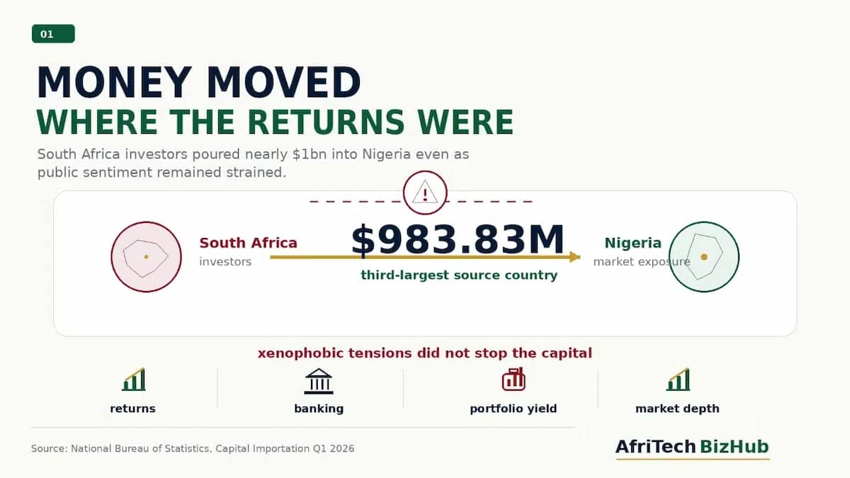 Why Did South Africa investors pour nearly $1bn into Nigeria Despite Xenophobic Tensions?