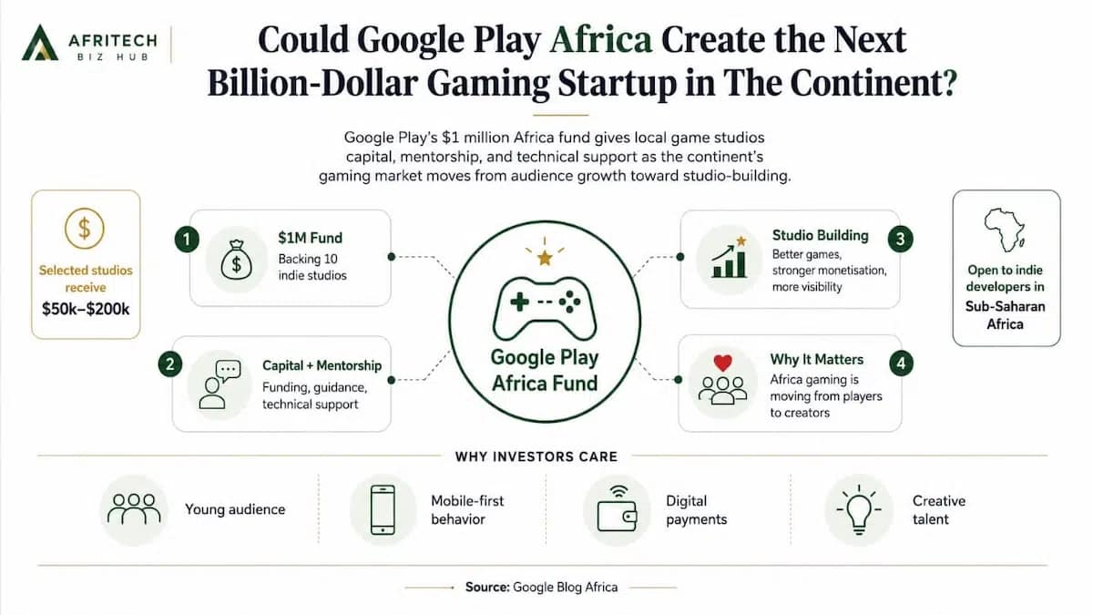 Could Google Play Africa Create the Next Billion-Dollar Gaming Startup in The Continent?