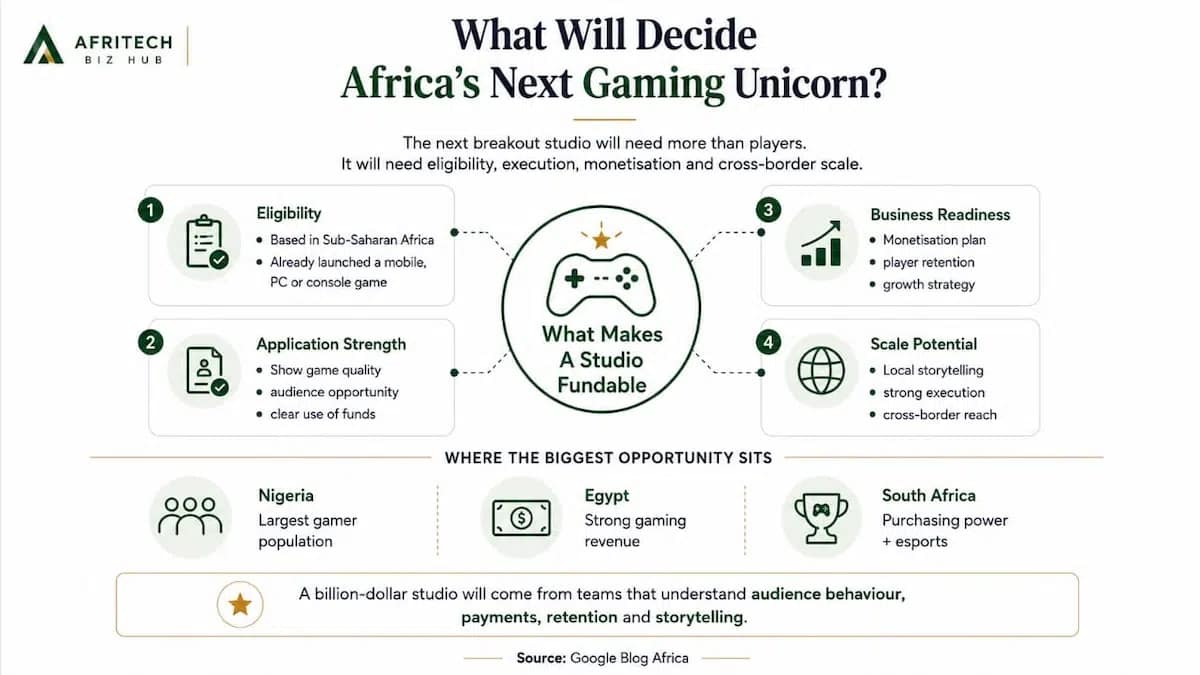 Could Google Play Africa Create the Next Billion-Dollar Gaming Startup in The Continent?