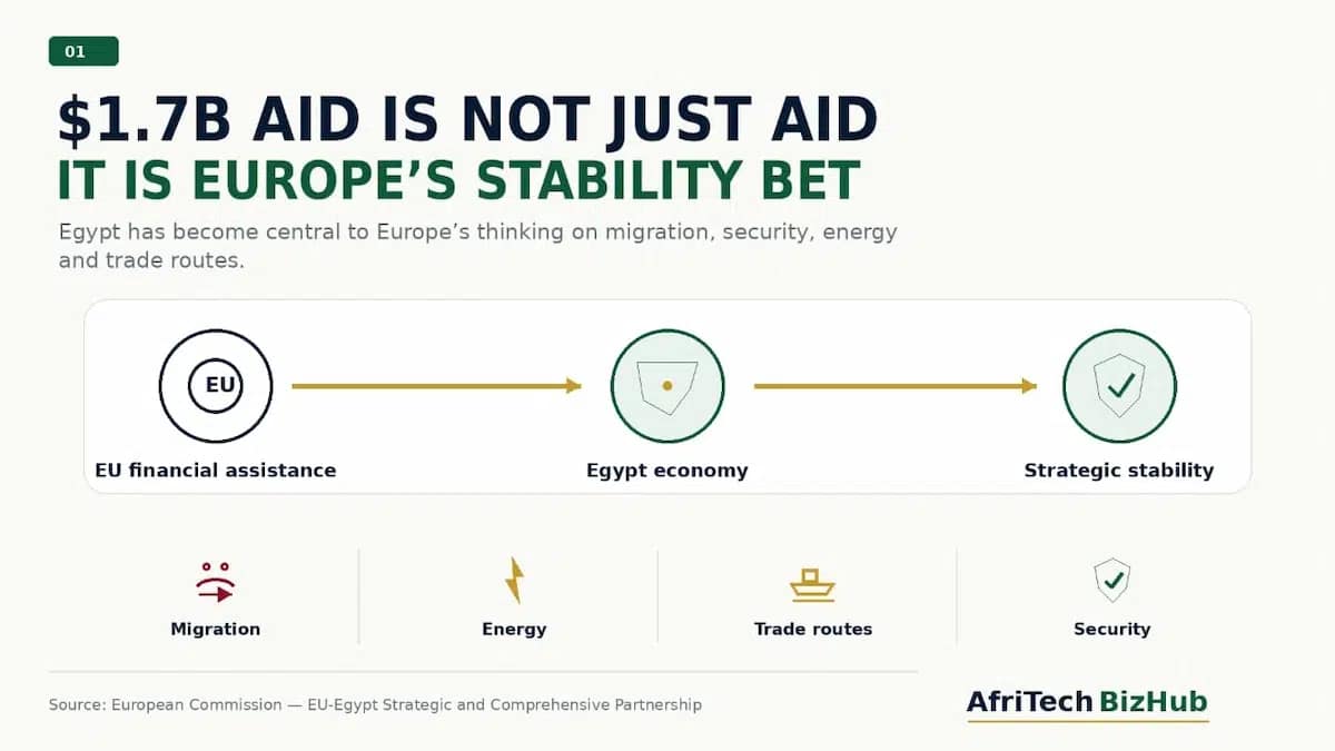 $1.7 Billion Aid: Is Egypt Becoming Europe’s Most Strategic African Business Partner?