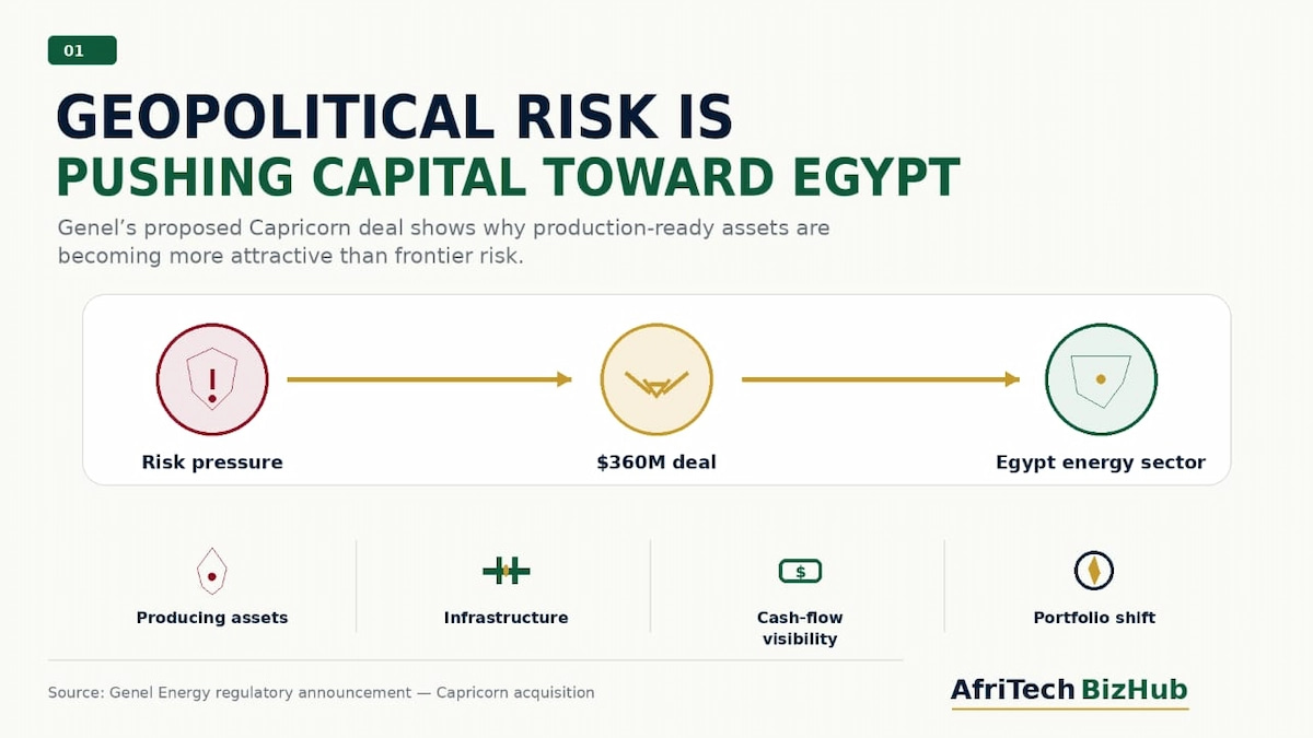 Genel Energy’s $360M Deal: Is Geopolitical Risk Driving Oil Companies Toward Egypt?