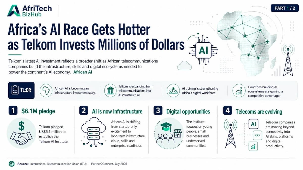 African AI Race Gets Hotter as Telkom Invests Millions of Dollars