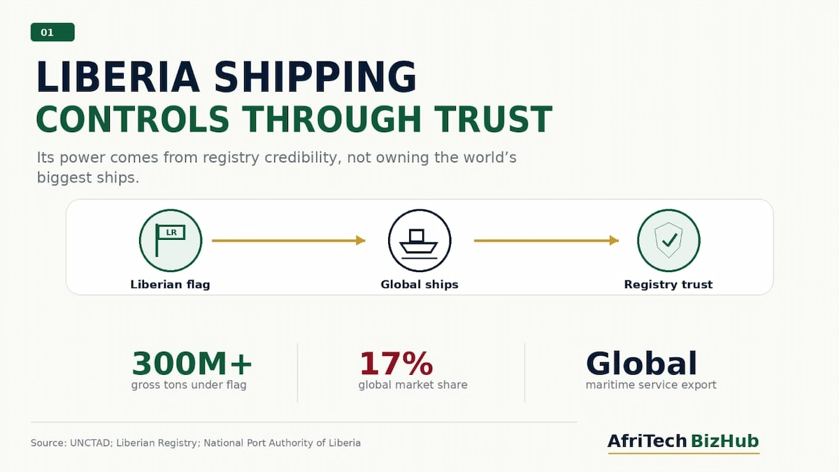 Liberia Shipping: How a Tiny African Nation Quietly Controls the World’s Biggest Ships