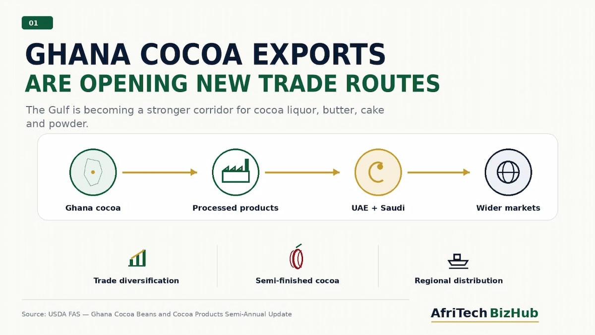 Why Ghana Cocoa Exports Are Reshaping Global Trade Routes