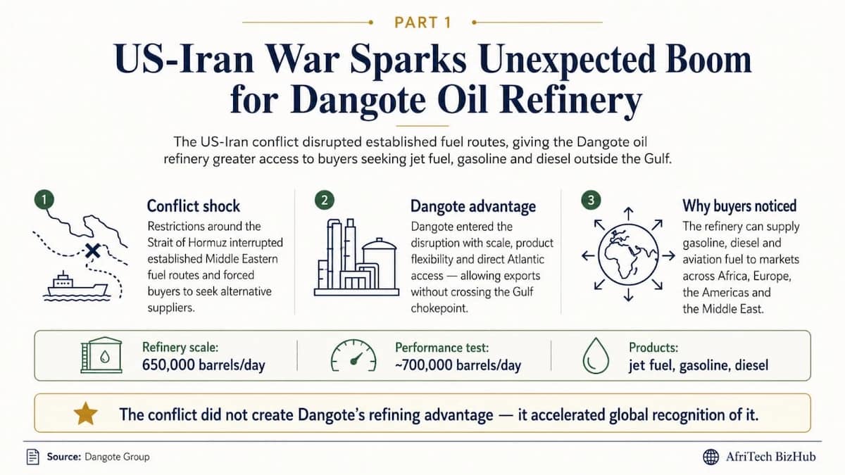 US-Iran War Sparks Unexpected Boom for Dangote Oil Refinery