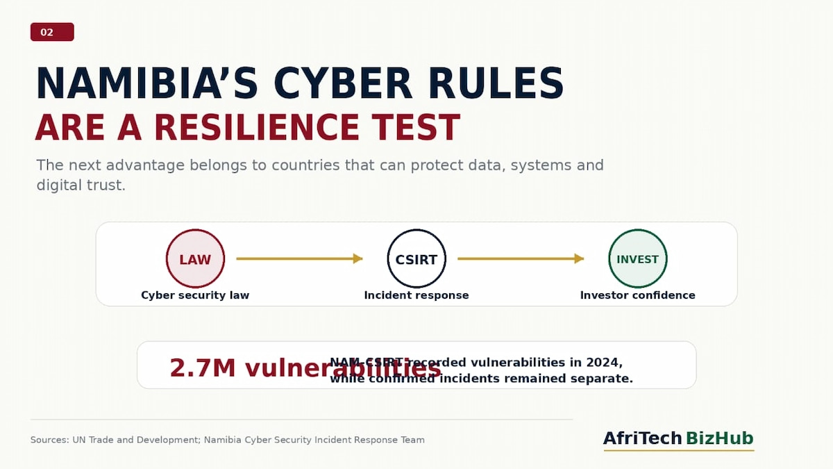Internet Security Faces Africa’s Biggest Test as Namibia Tightens Cyber Rules