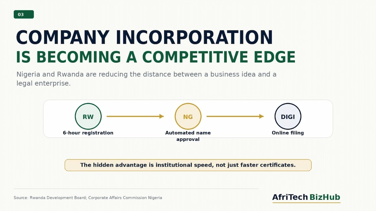 The Hidden Reason Nigeria and Rwanda Lead Africa’s Incorporation Race