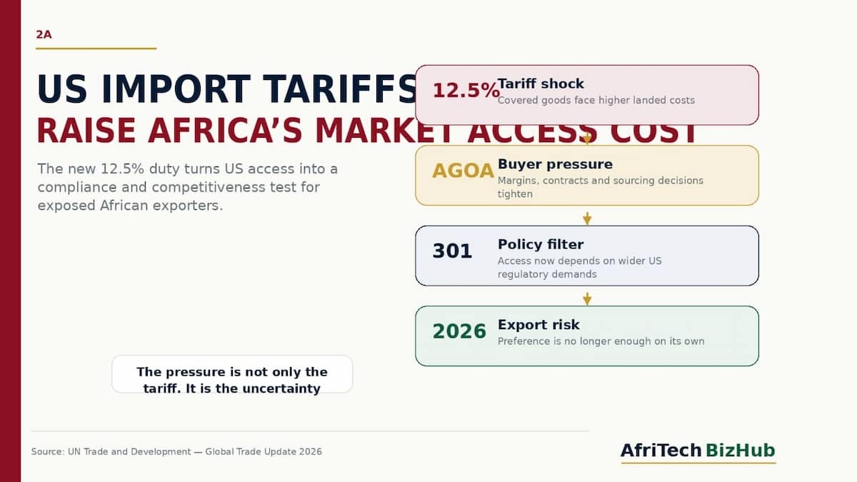 Trump’s 12.5% Tariff Bombshell Sends African Economies Into Uncertainty