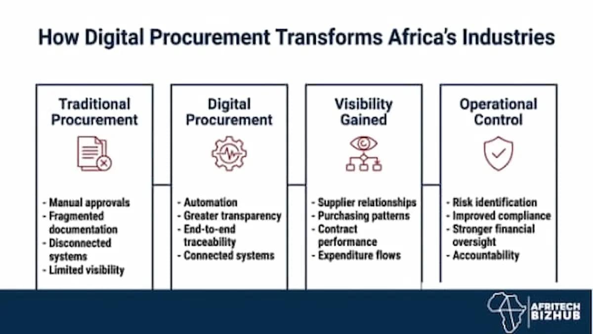 Digital Procurement Rewires Africa’s Supply Chains