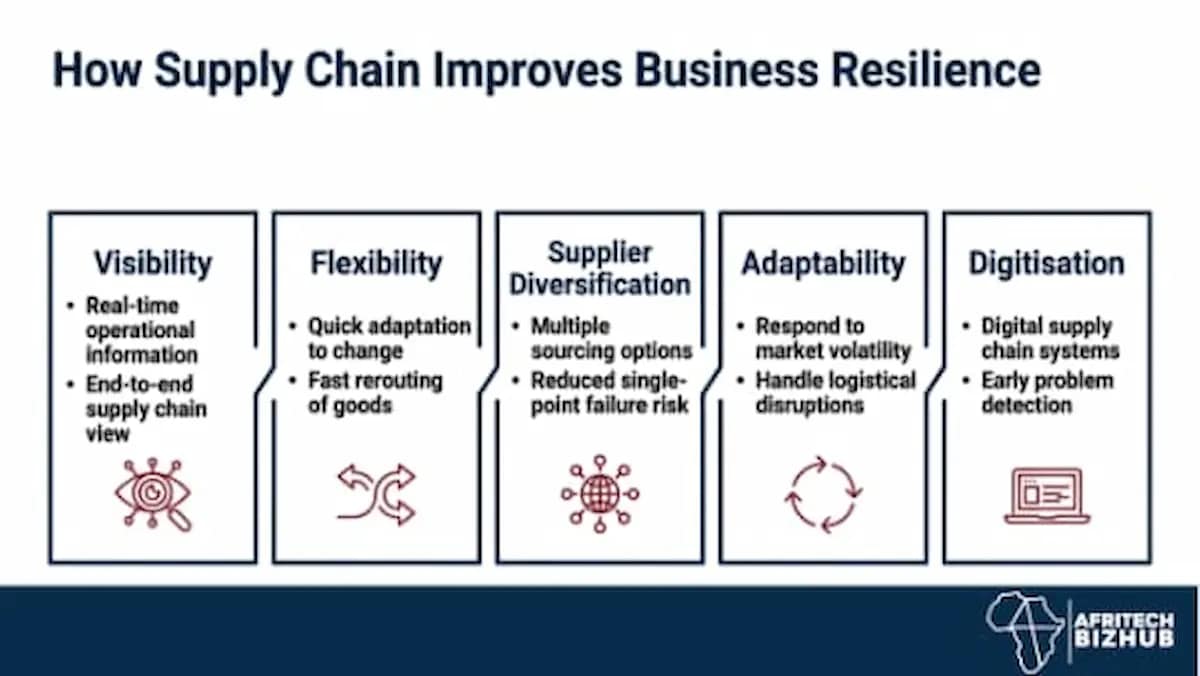 Digital Procurement Rewires Africa’s Supply Chains