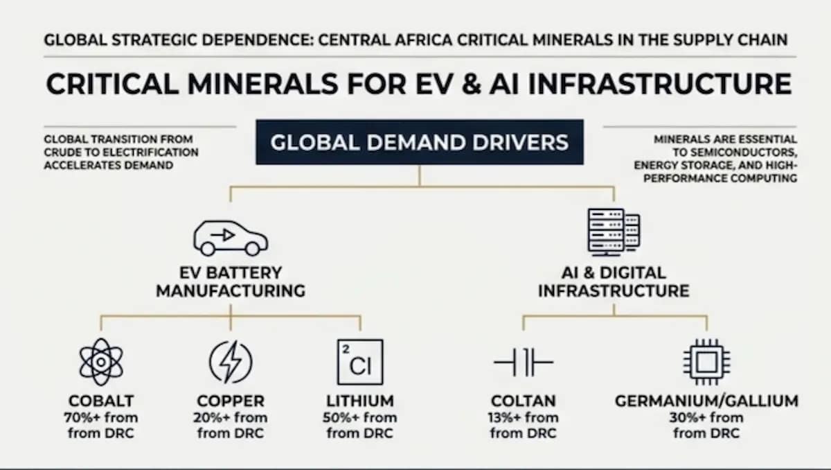 Central Africa Critical Minerals