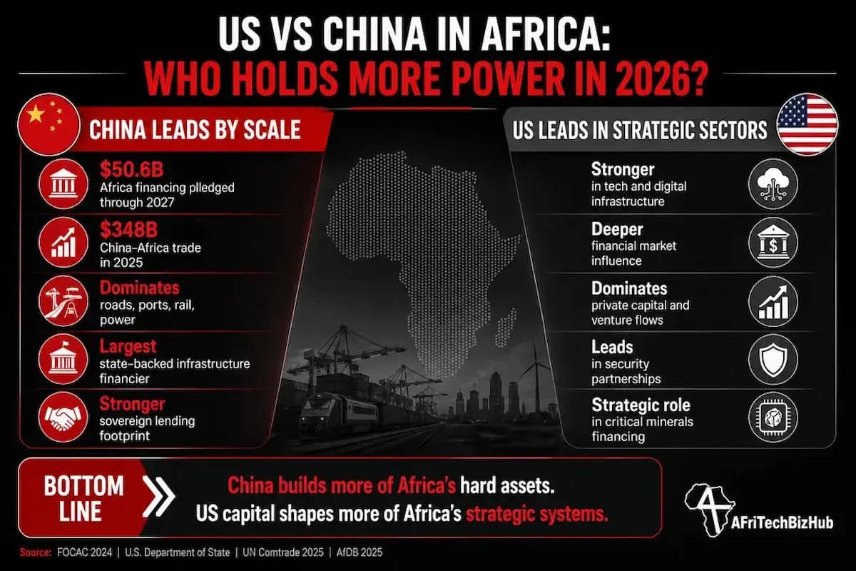 US vs China Investment in Africa