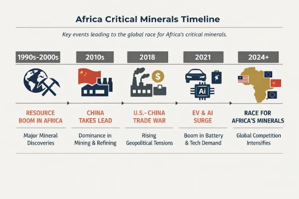Africa critical minerals