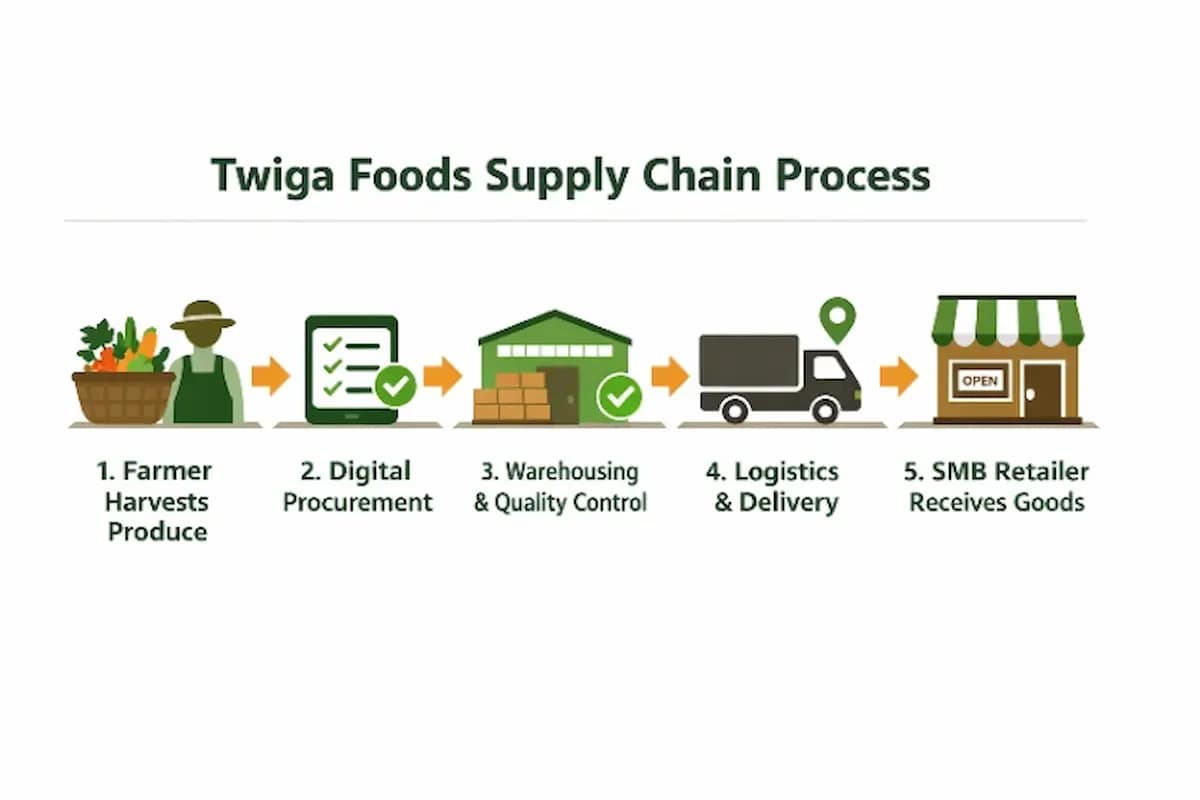 Twiga Foods