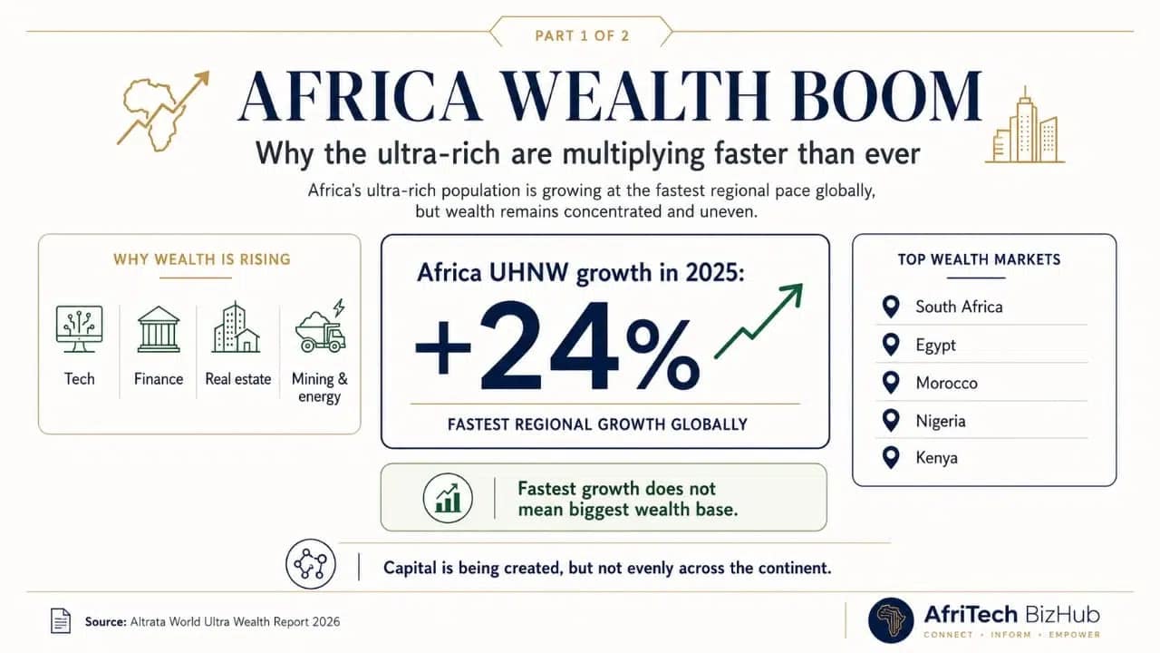 Africa Wealth Boom: Why the Ultra-Rich Are Multiplying Faster Than Ever