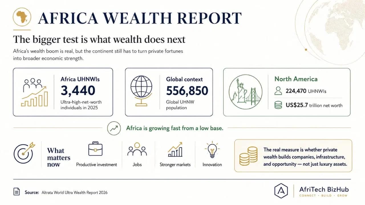 Africa Wealth Boom: Why the Ultra-Rich Are Multiplying Faster Than Ever