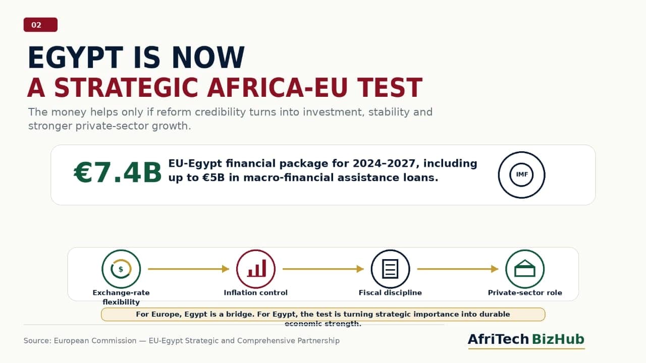 $1.7 Billion Aid: Is Egypt Becoming Europe’s Most Strategic African Business Partner?