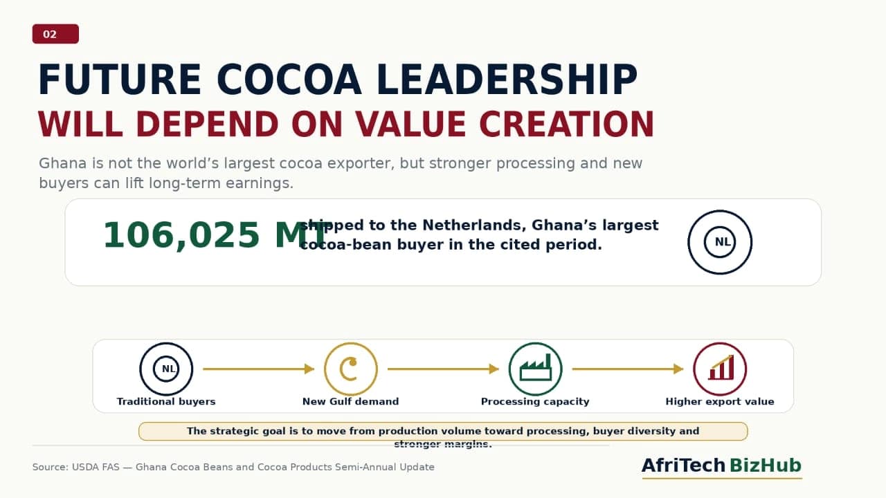 Why Ghana Cocoa Exports Are Reshaping Global Trade Routes