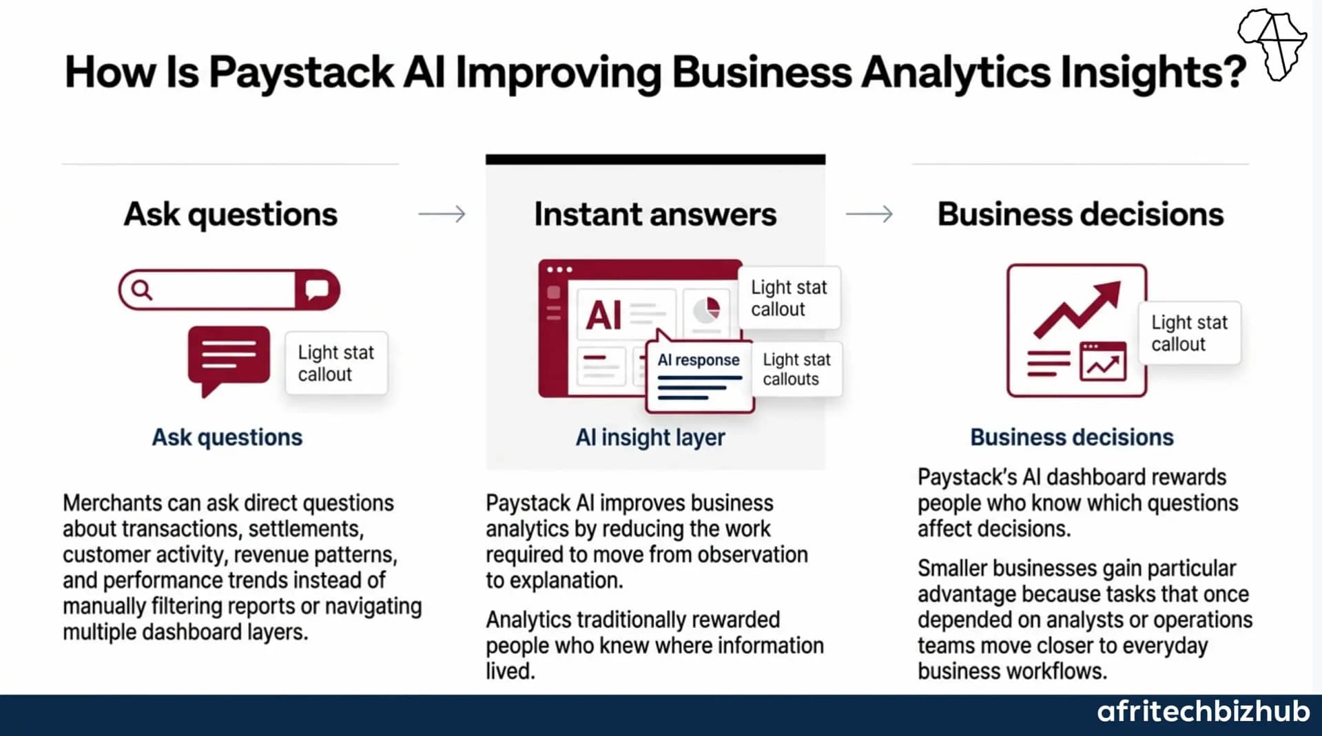 Paystack AI Dashboard Pushes Business Analytics Beyond Reports