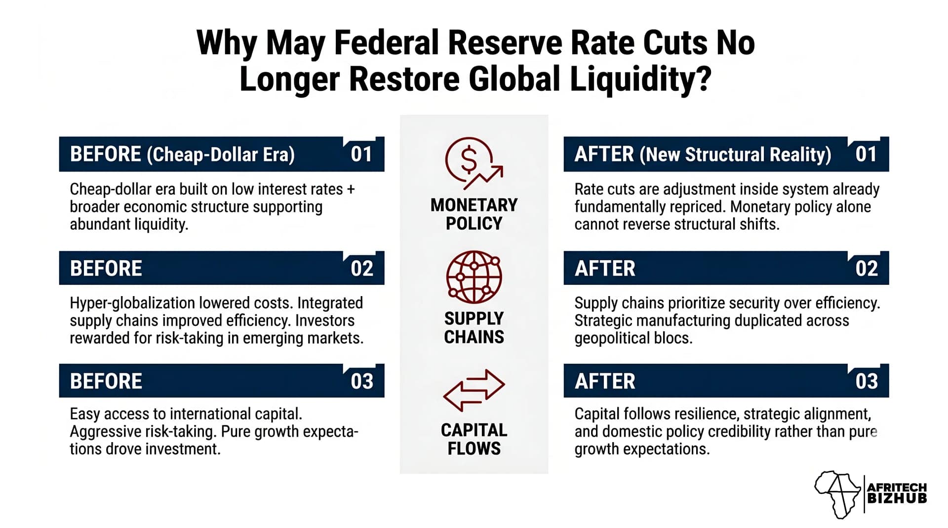 Federal Reserve Rates